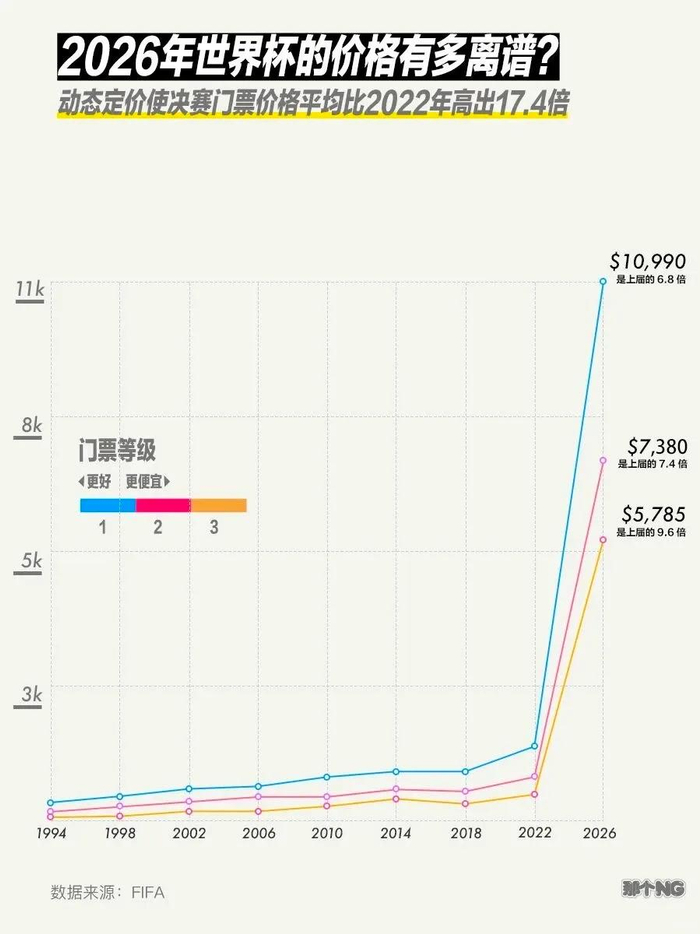 九游正版-今年世界杯的门票价，到底有多离谱？|卡塔尔世界杯|国际足联|体育|定价|美国人_新浪体育_新浪新闻